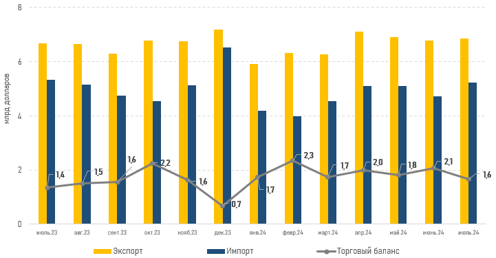 Профицит торгового баланса РК в июле немного ухудшился — до $1,6 млрд 3358189 - Kapital.kz 