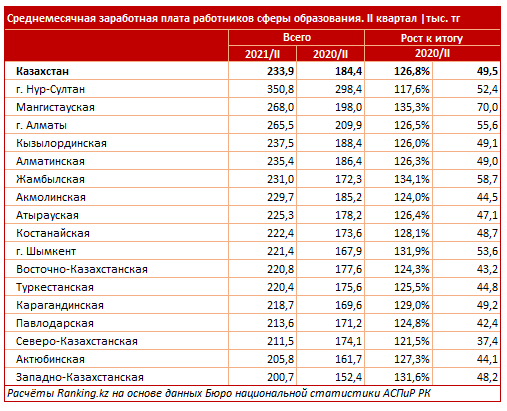 За год оклады работников сферы образования выросли на 27%  921734 - Kapital.kz 