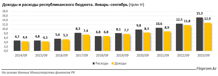 Расходы бюджета выросли на 23%, доходы — всего на 10% 2593739 - Kapital.kz 