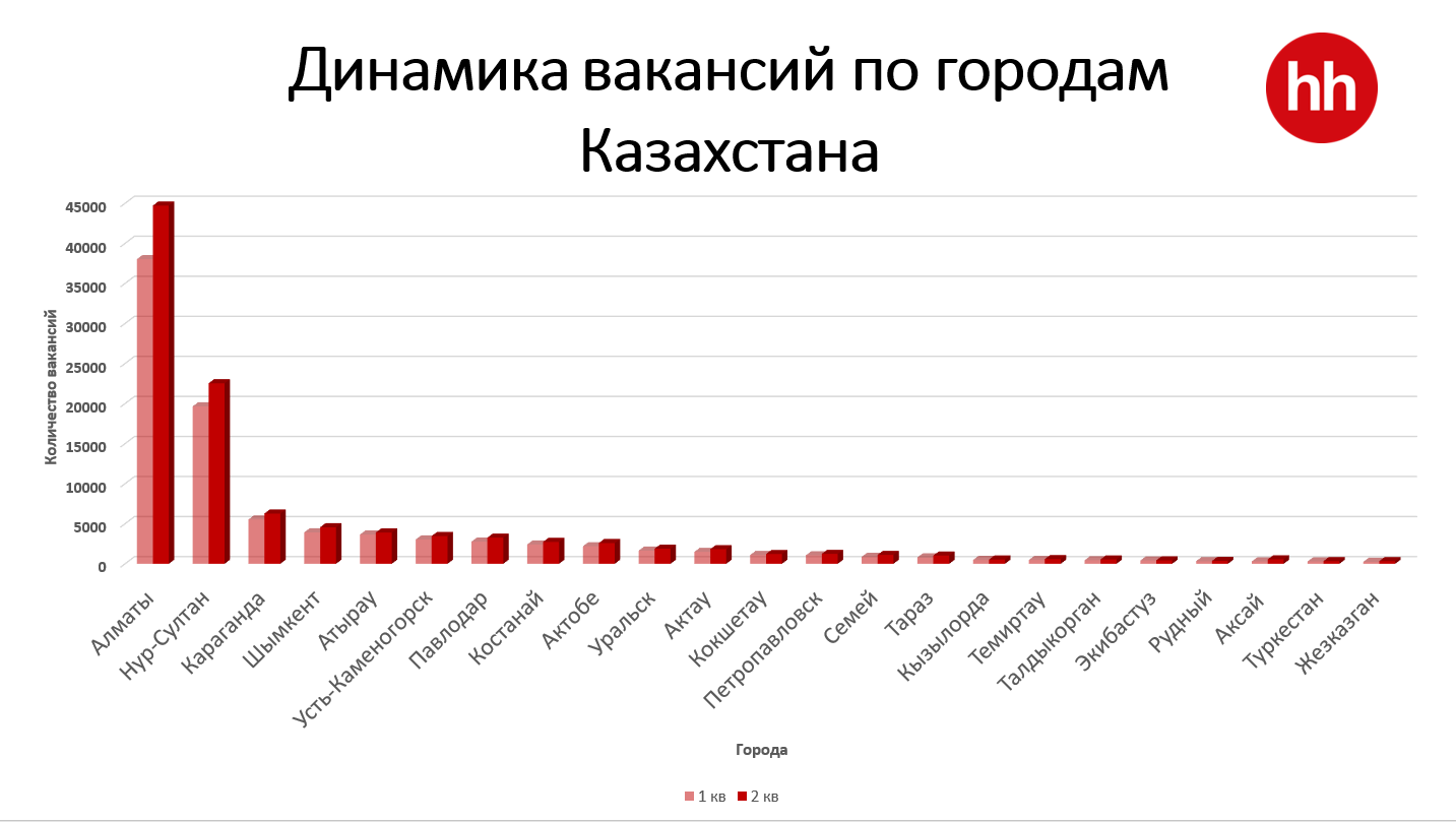 Какую работу чаще всего ищут казахстанцы? 1497726 - Kapital.kz 