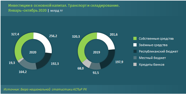 Инвестиции в транспортно-логистическую сферу растут 512147 - Kapital.kz 