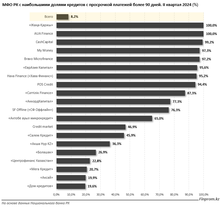 Объем просроченных кредитов в казахстанских МФО растёт 3350514 — Kapital.kz 