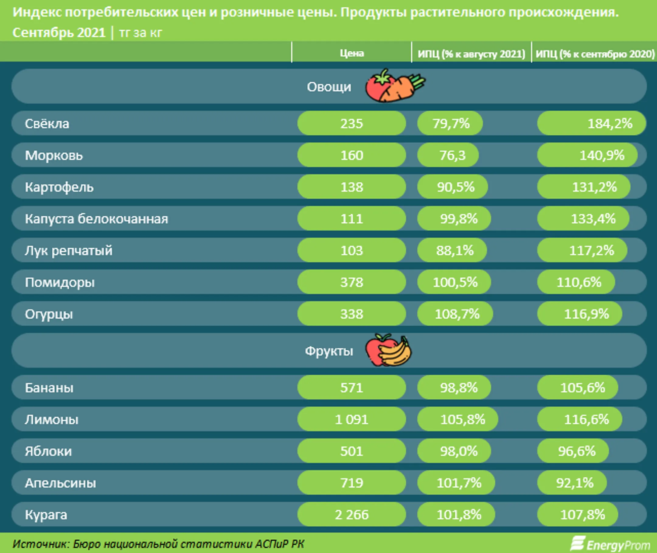 Цены на продукты выросли за год почти на 12% - Image Kapital.kz