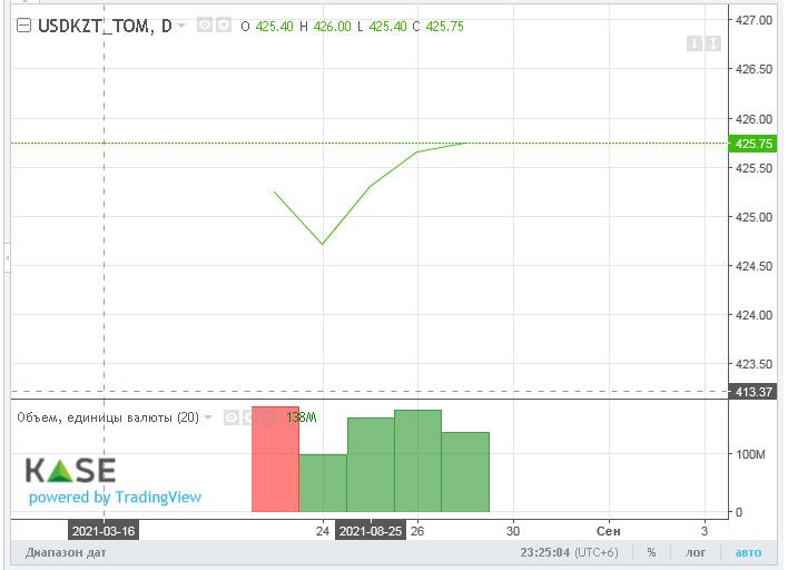 Торги на KASE закрылись возле отметки 426 тенге за доллар 926048 - Kapital.kz 