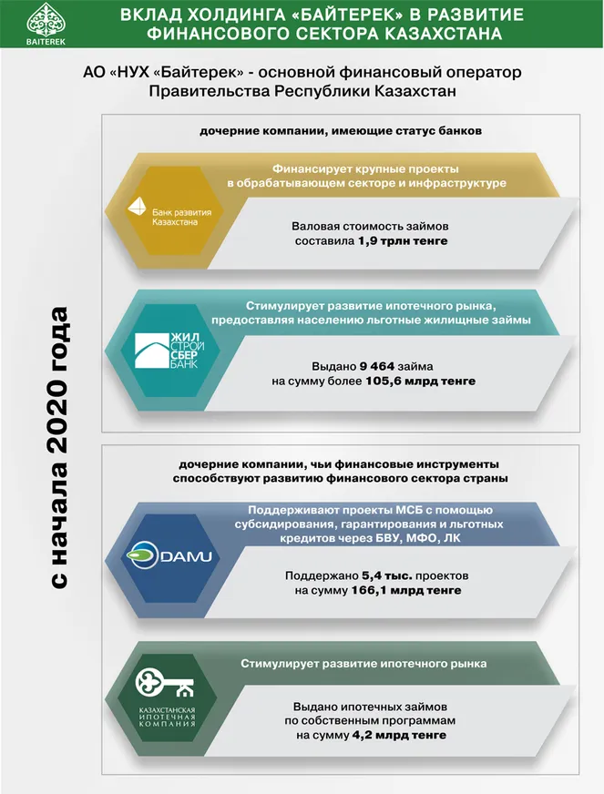 Ерсаин Хамитов: Наша функция – помогать получать прибыль тем, кого мы поддерживаем - фото kapital.kz