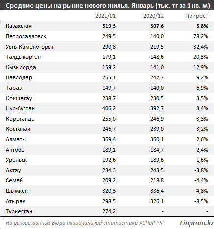 Казахстан по доступности ипотеки занял 74-е место из 109 613422 - Kapital.kz 