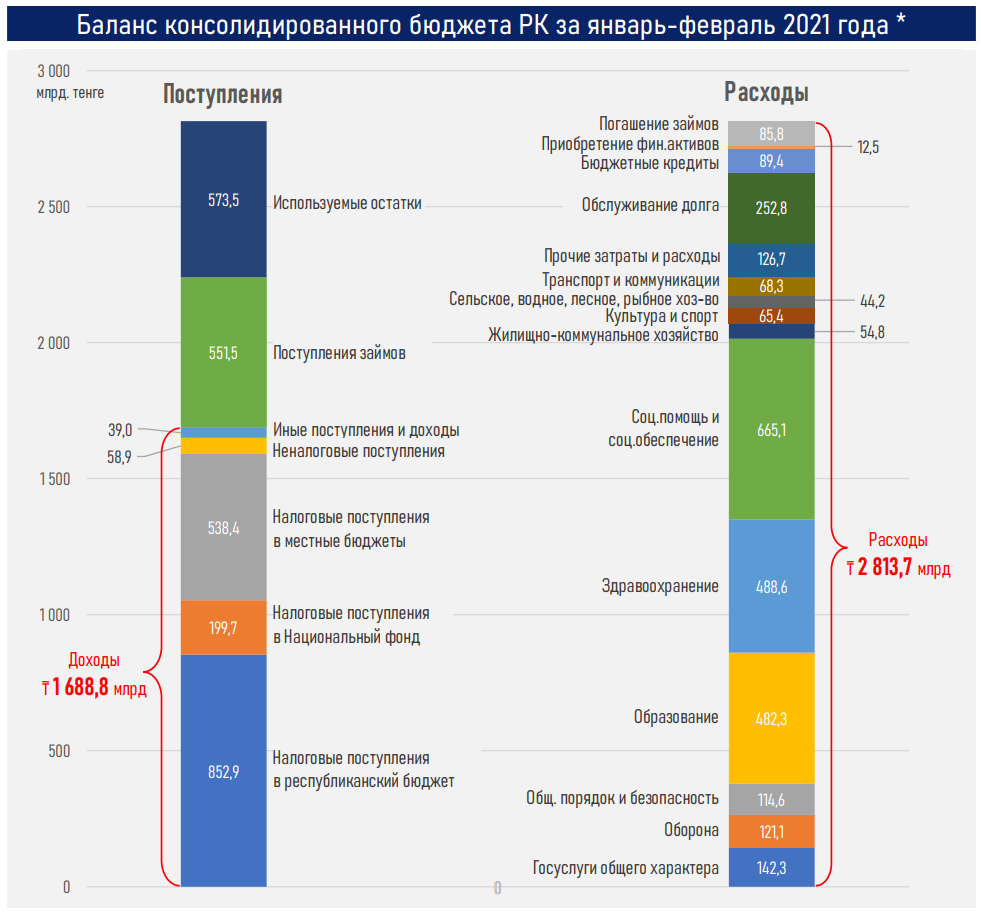 Дефицит консолидированного бюджета составил 1 трлн тенге - АФК 684868 - Kapital.kz 