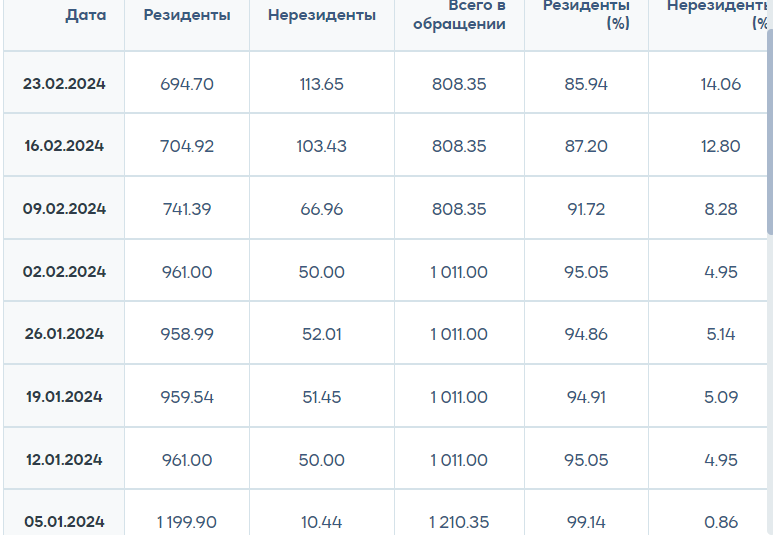 Открытая позиция по операциям Нацбанка снизилась на 1 трлн тенге 2806480 - Kapital.kz 