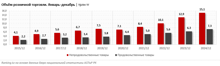 Объем розничной торговли по итогам 2024 года составил 22,4 трлн тенге 3670335 — Kapital.kz 
