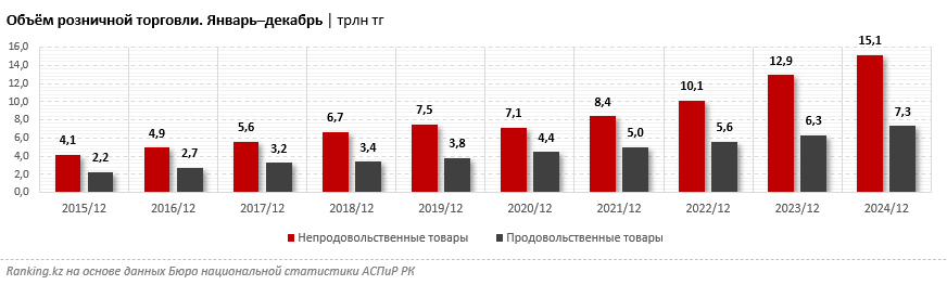 Объем розничной торговли по итогам 2024 года составил 22,4 трлн тенге 3670362 - Kapital.kz