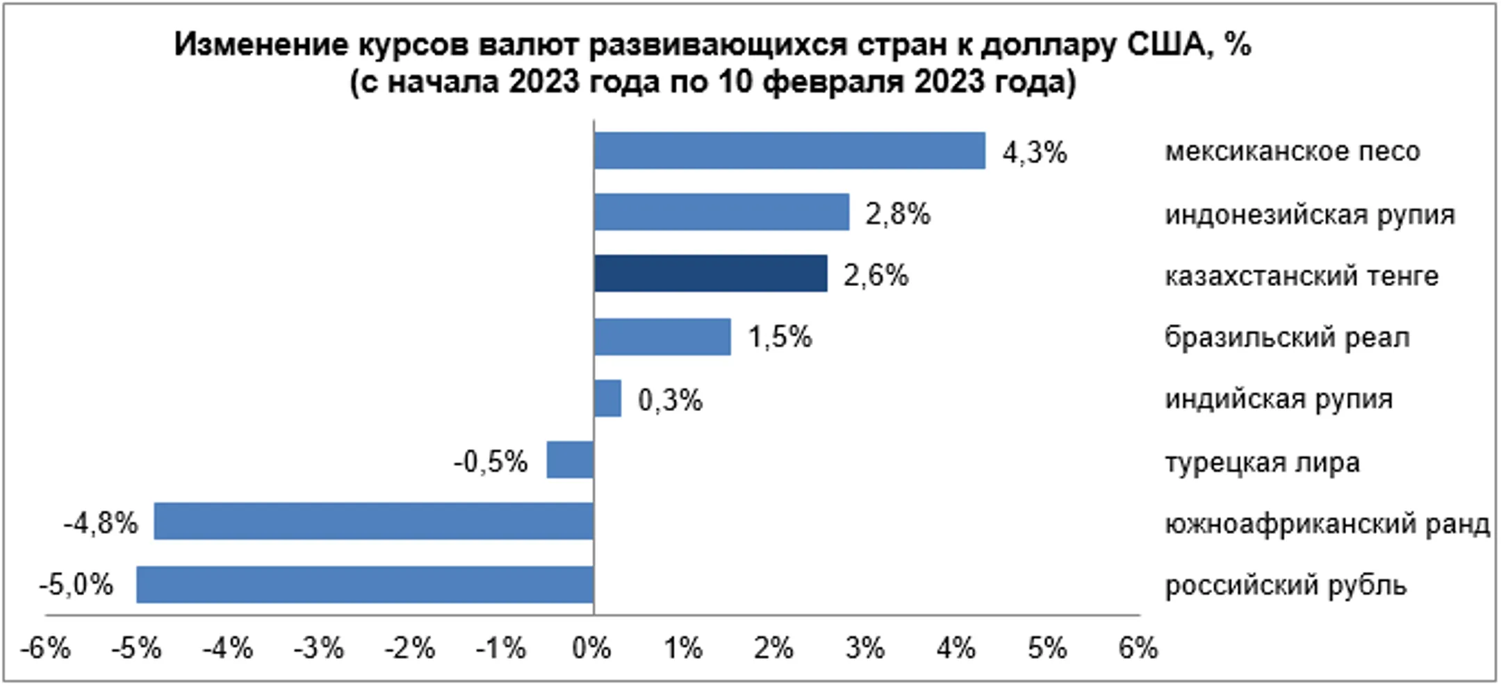 Среди валют развивающихся стран укрепились тенге, песо и лира - Image Kapital.kz