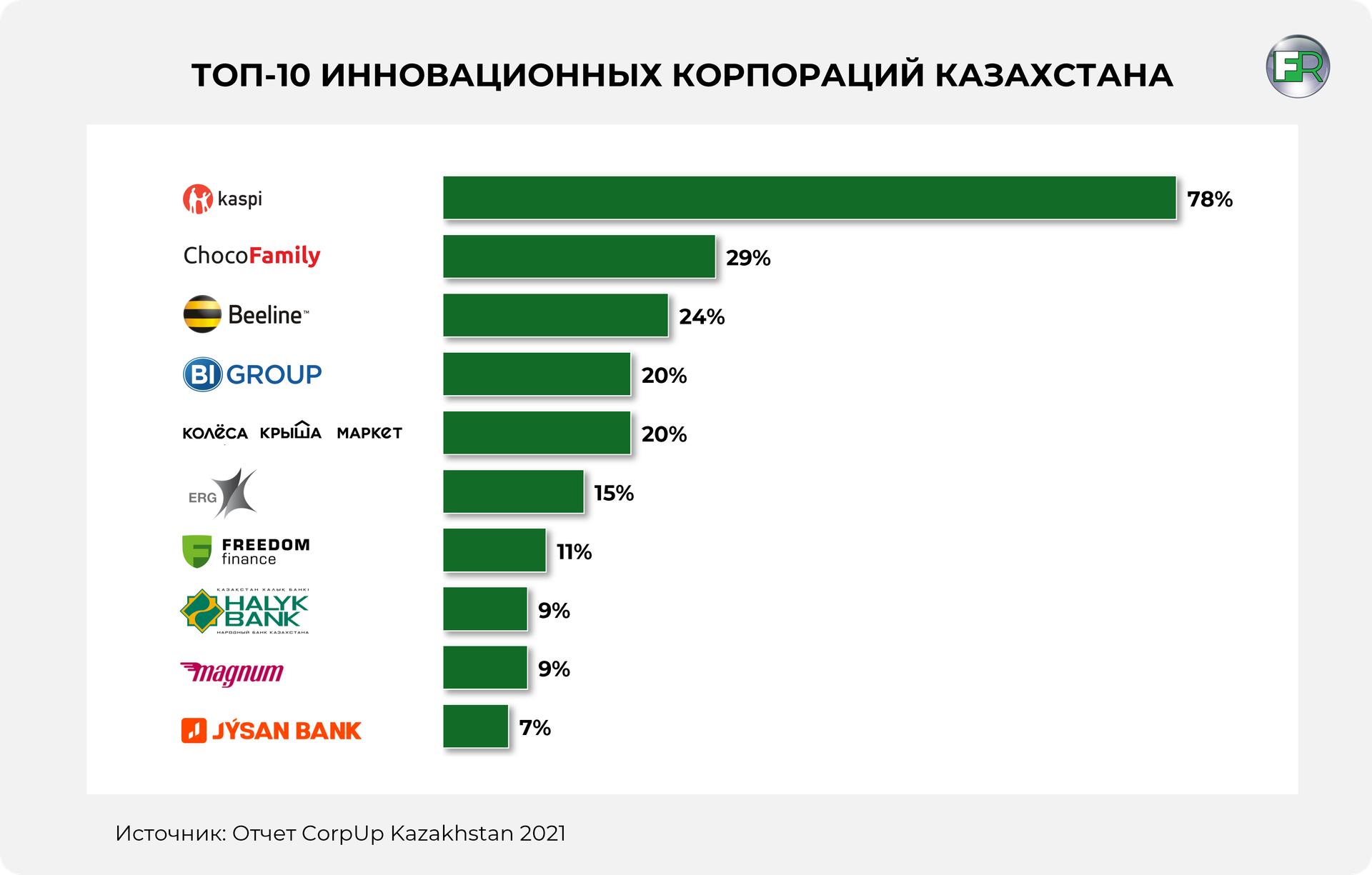 Стартапы помогут увеличить долю инноваций в ВВП до 7% к 2026 году 1047335 - Kapital.kz 