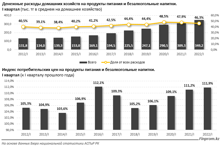 Почти 50% расходов казахстанцев уходит на продукты 1441787 - Kapital.kz 