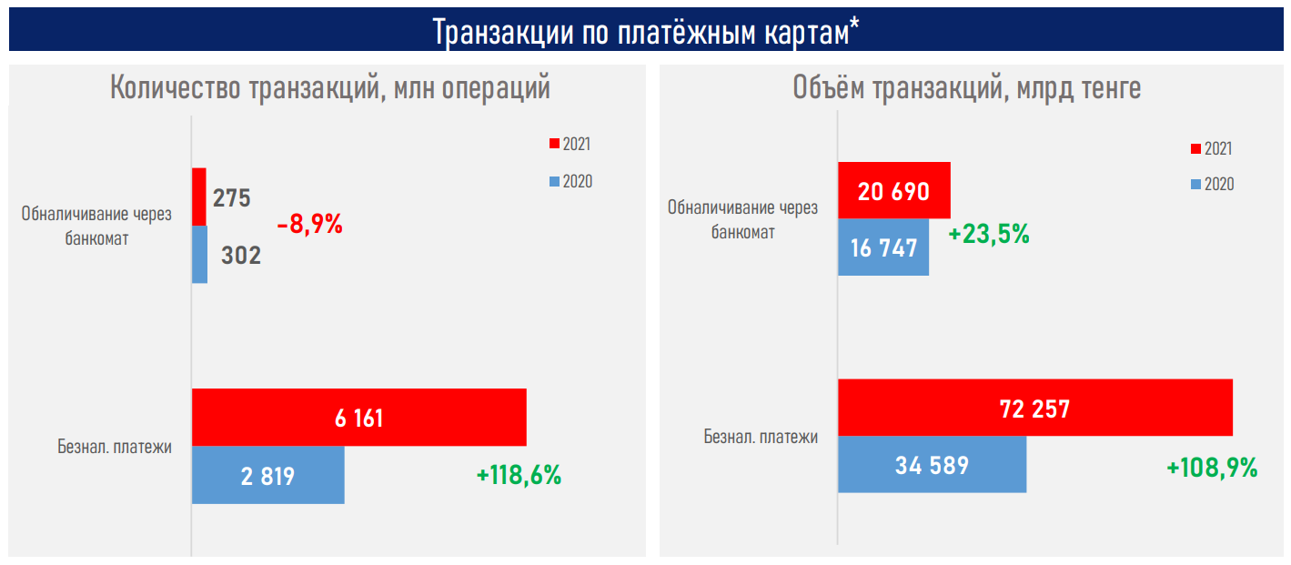 Рынок безнала в Казахстане приближается к точке насыщения - АФК  1228683 - Kapital.kz 