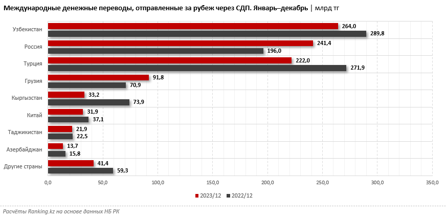 Из РК за рубеж отправили в три раза больше денег, чем получили 2754845 - Kapital.kz 