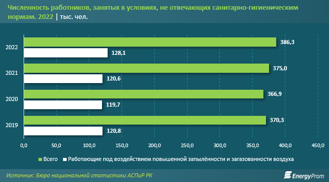 В Казахстане уменьшилось количество «зеленых» рабочих мест 2356756 - Kapital.kz 