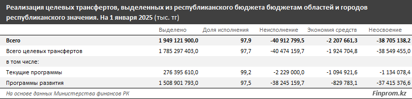 Акиматы не освоили около 40 млрд тенге целевых трансфертов 3667321 — Kapital.kz 