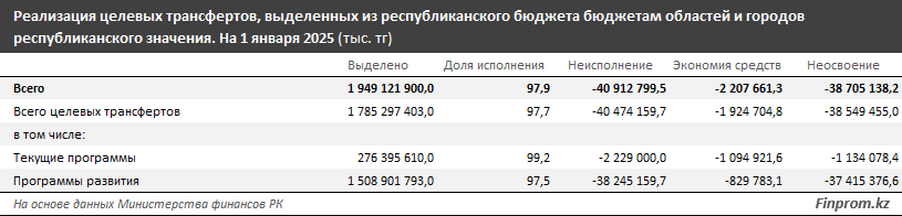 Акиматы не освоили около 40 млрд тенге целевых трансфертов 3667498 - Kapital.kz 