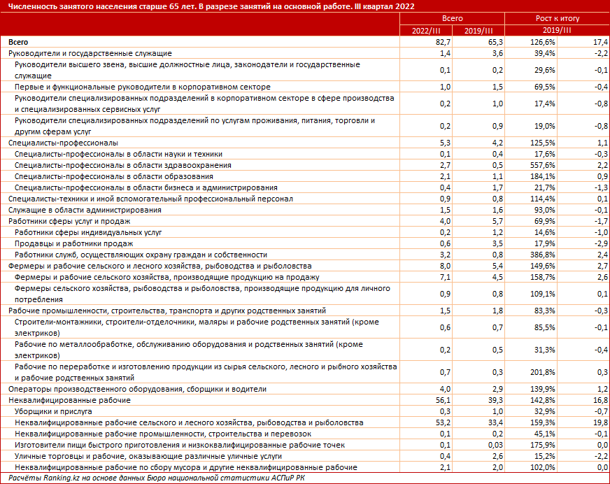 В Казахстане продолжают работать более 82 тысяч пенсионеров старше 65 лет  1886994 - Kapital.kz 