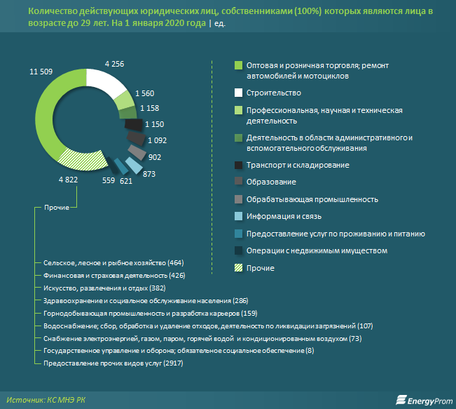 Молодые предприниматели предпочитают работать в сфере торговли и авторемонта 184184 - Kapital.kz 