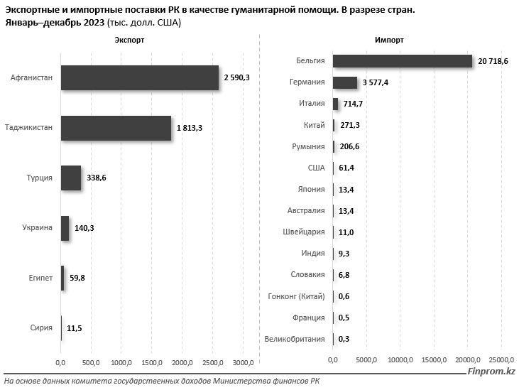 Казахстан отправил гуманитарную помощь разным странам на $5 млн 2775417 - Kapital.kz 