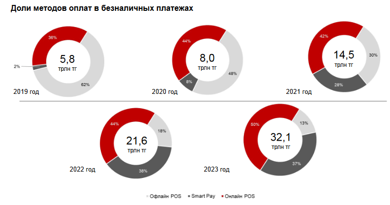 За год объем онлайн-платежей вырос почти в два раза 3221114 - Kapital.kz 