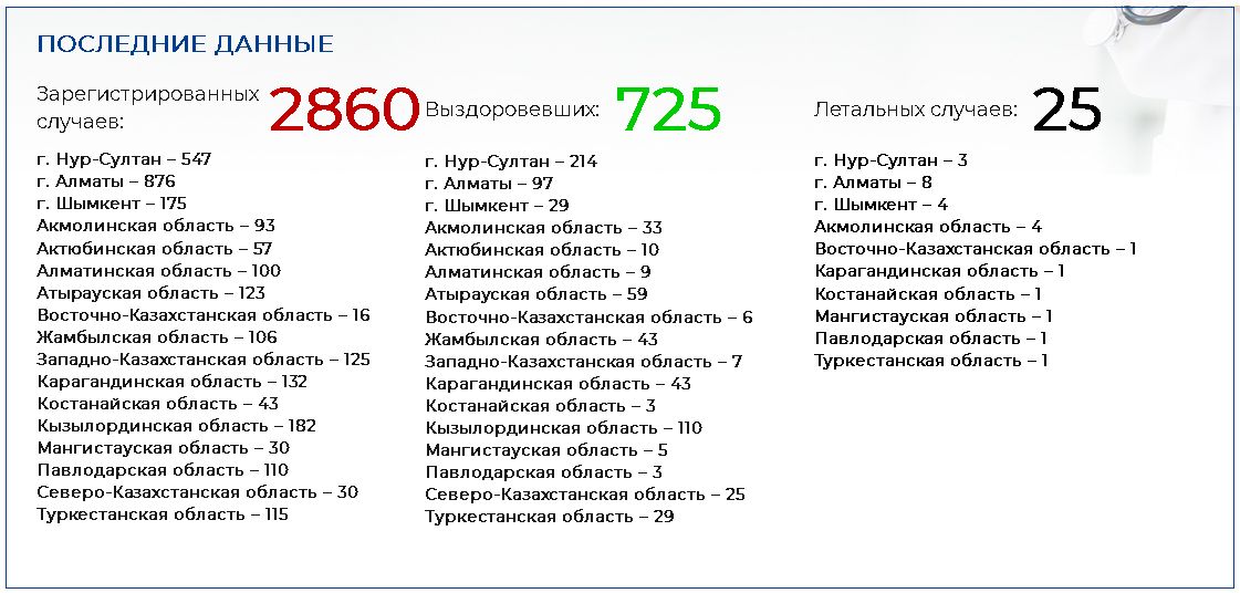 Коронавирусом заболели уже 2860 казахстанцев 290922 - Kapital.kz 