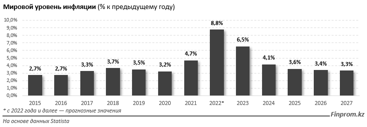 Казахстан входит в десятку стран по тратам населения на еду  1861067 - Kapital.kz 