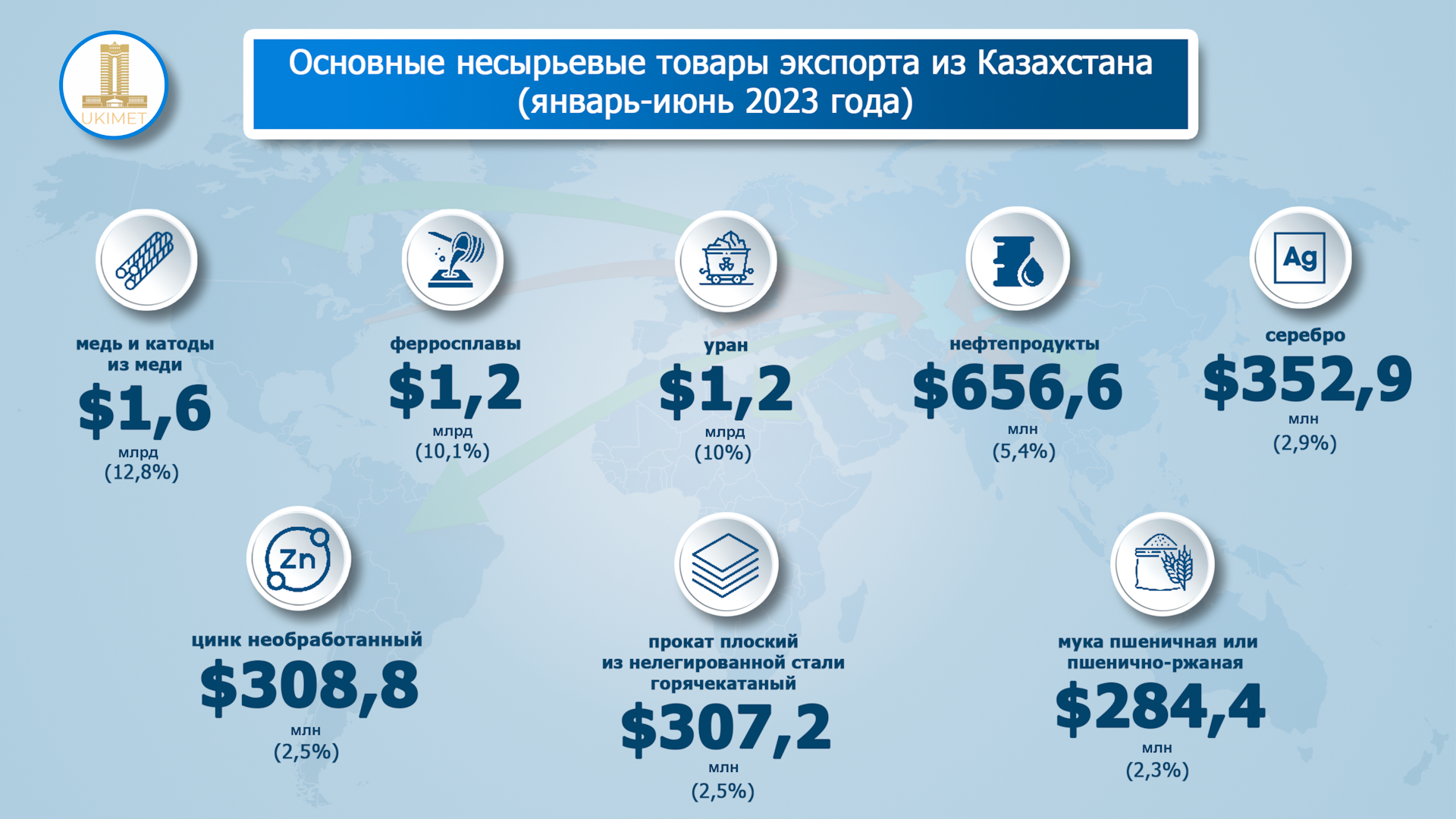 Предприятия РК наращивают объемы экспорта обработанных товаров 2405644 - Kapital.kz 