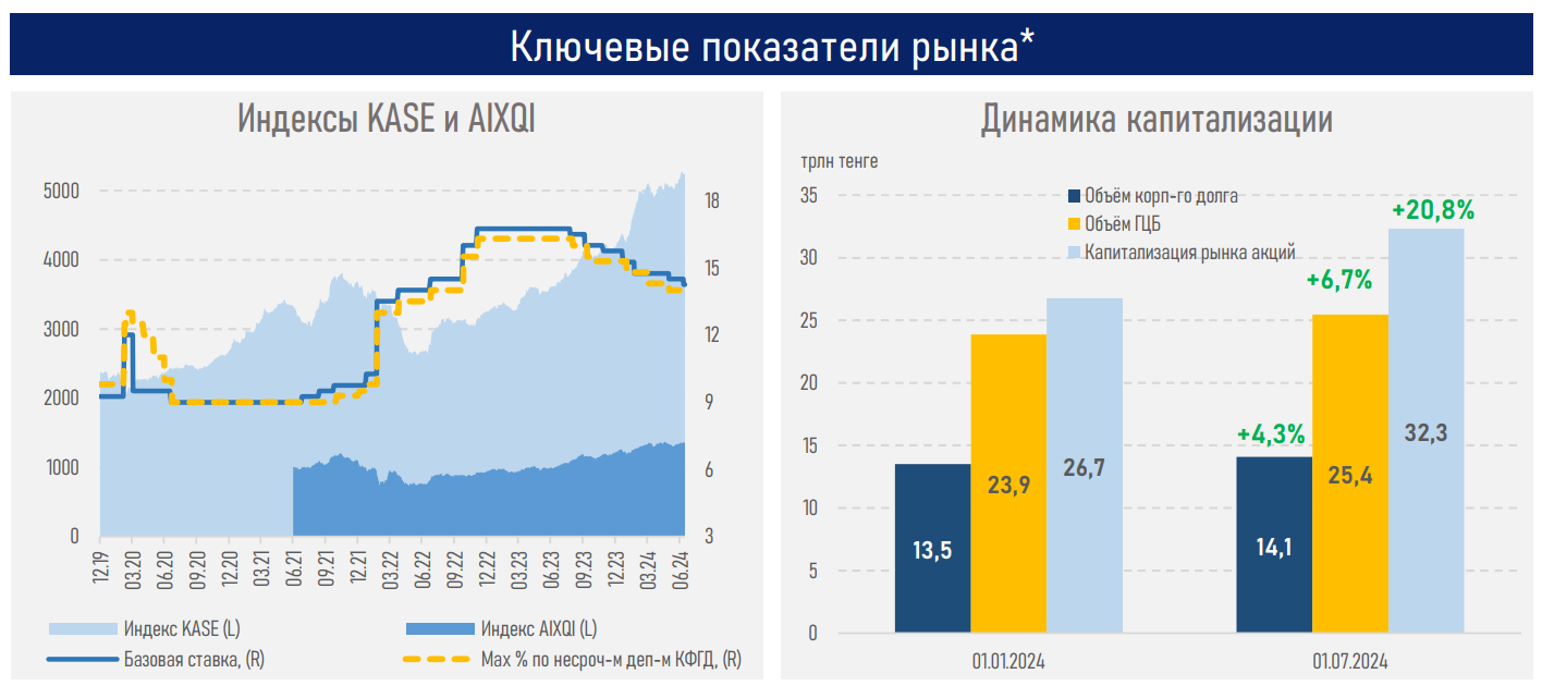 Капитализация фондового рынка выросла до 32,3 трлн тенге 3239494 - Kapital.kz 