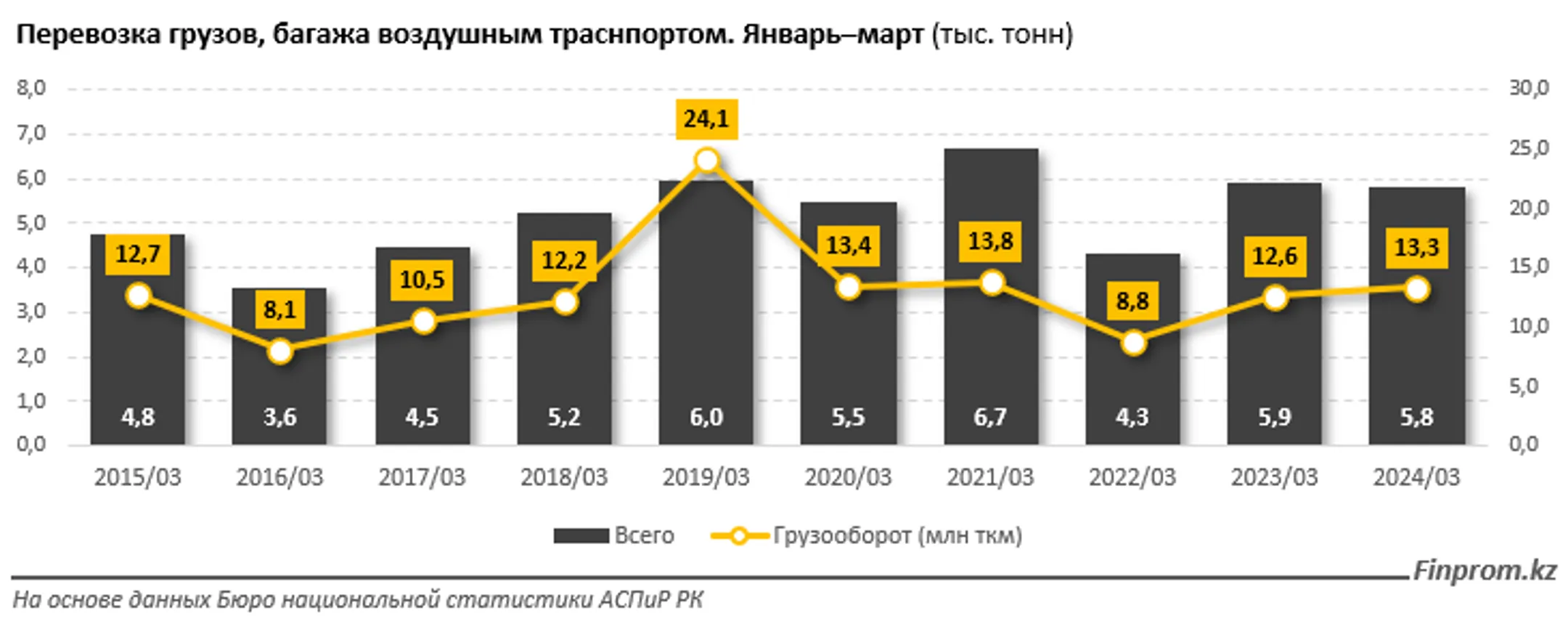 За первый квартал капвложения в сфере авиаперевозок достигли 14 млрд тенге - Image Kapital.kz