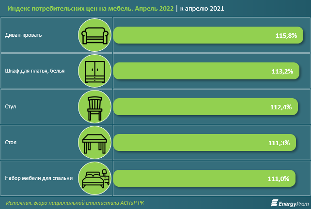 Мебель и предметы домашнего обихода подорожали на 13% за год 1401982 - Kapital.kz 