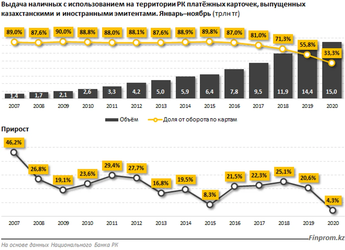 Казахстанцы переходят на безналичный расчет - фото kapital.kz