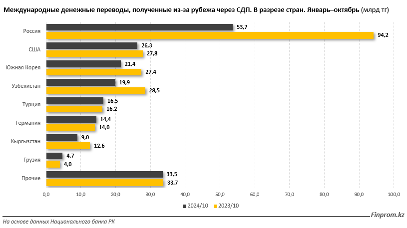 Казахстанцы получают из-за границы все меньше денег 3554713 — Kapital.kz 