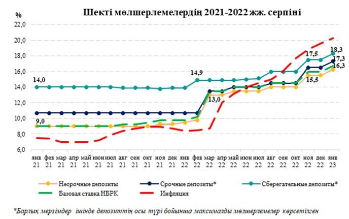 Депозиттер бойынша шекті мөлшерлемелерді қайта қарауға не ықпал етеді?  1987441 - Kapital.kz 