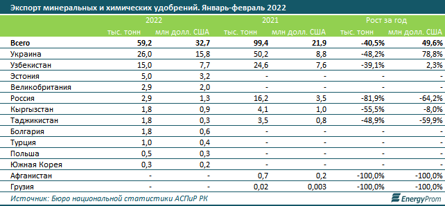 Вслед за удорожанием удобрений растут цены на продтовары  1326580 - Kapital.kz 