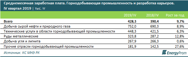 Сколько зарабатывают специалисты промышленного сектора 205024 - Kapital.kz 