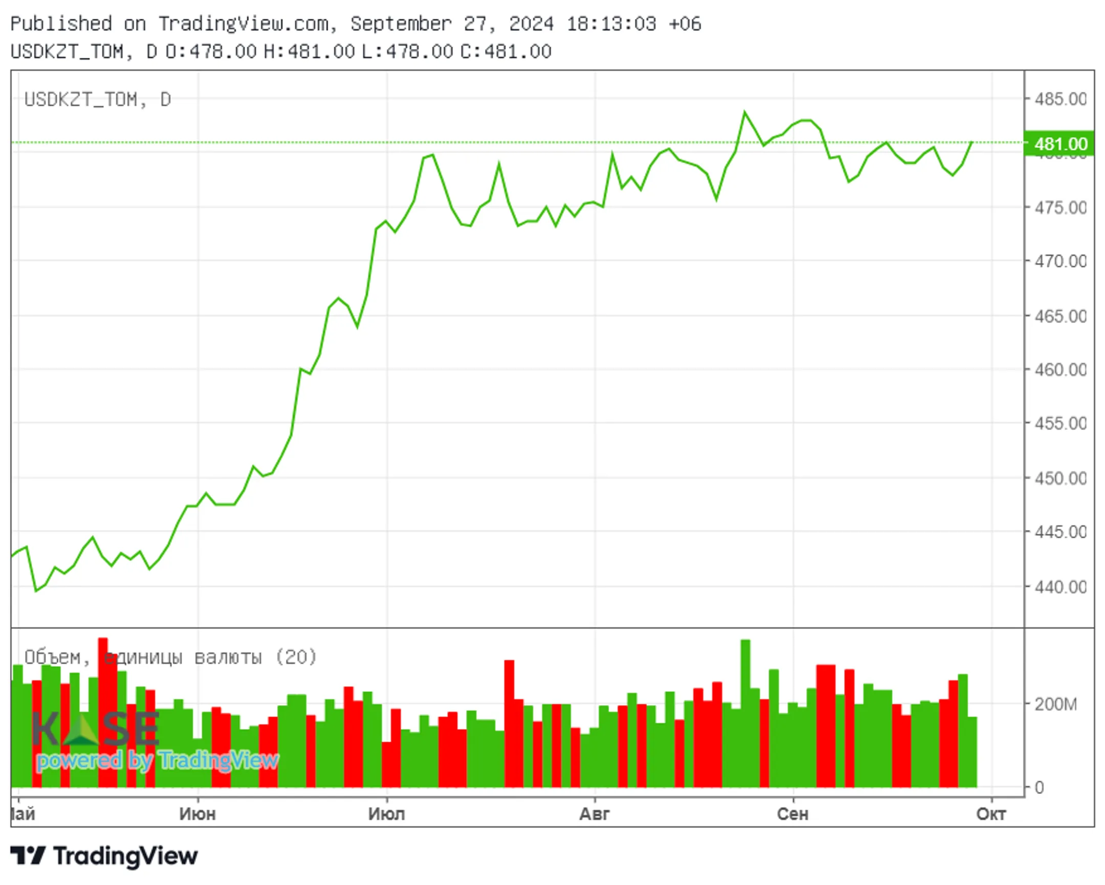 Средневзвешенный курс доллара на бирже составил 479,23 тенге - Image Kapital.kz