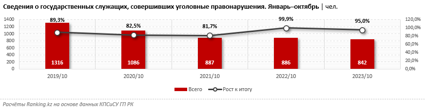 Какие уголовные правонарушения совершают госслужащие? 2543613 - Kapital.kz 