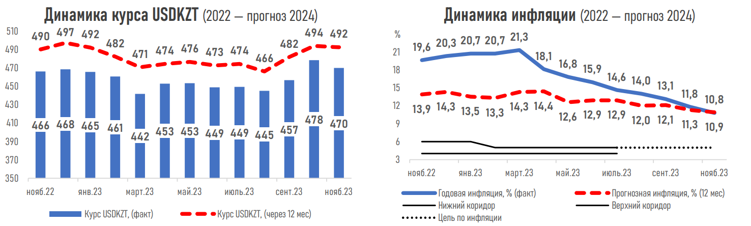 Большинство экспертов ожидают снижения базовой ставки -  АФК 2539331 - Kapital.kz 