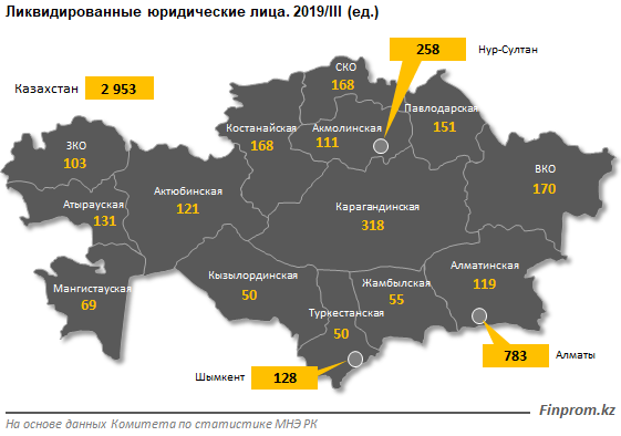 В 2019 году ликвидировано рекордное число предприятий 102125 - Kapital.kz 