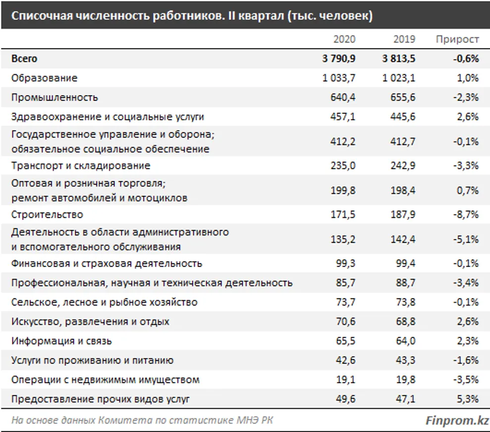 Уровень экономической активности населения снизился - фото kapital.kz