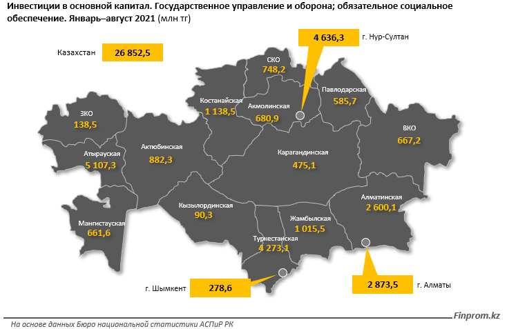 За 8 месяцев инвестиции в госуправление и оборону снизились на 40,6%   1000373 - Kapital.kz 