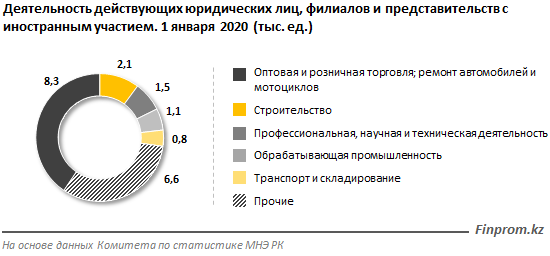 Более половины компаний с иностранным участием работает в Нур-Султане и Алматы 185662 - Kapital.kz 