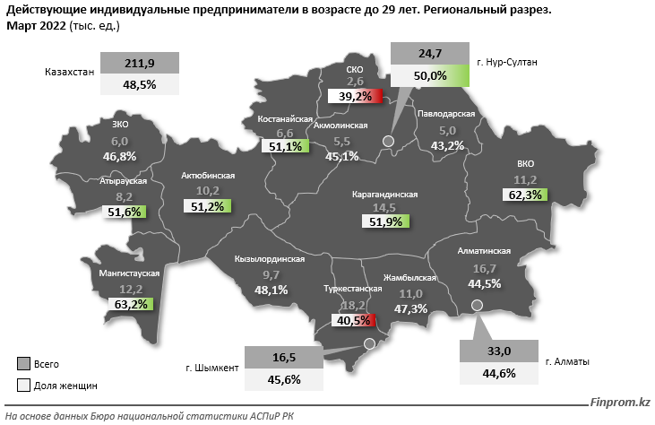 Количество действующих «молодых» ИП за год выросло на 36% 1382508 - Kapital.kz 