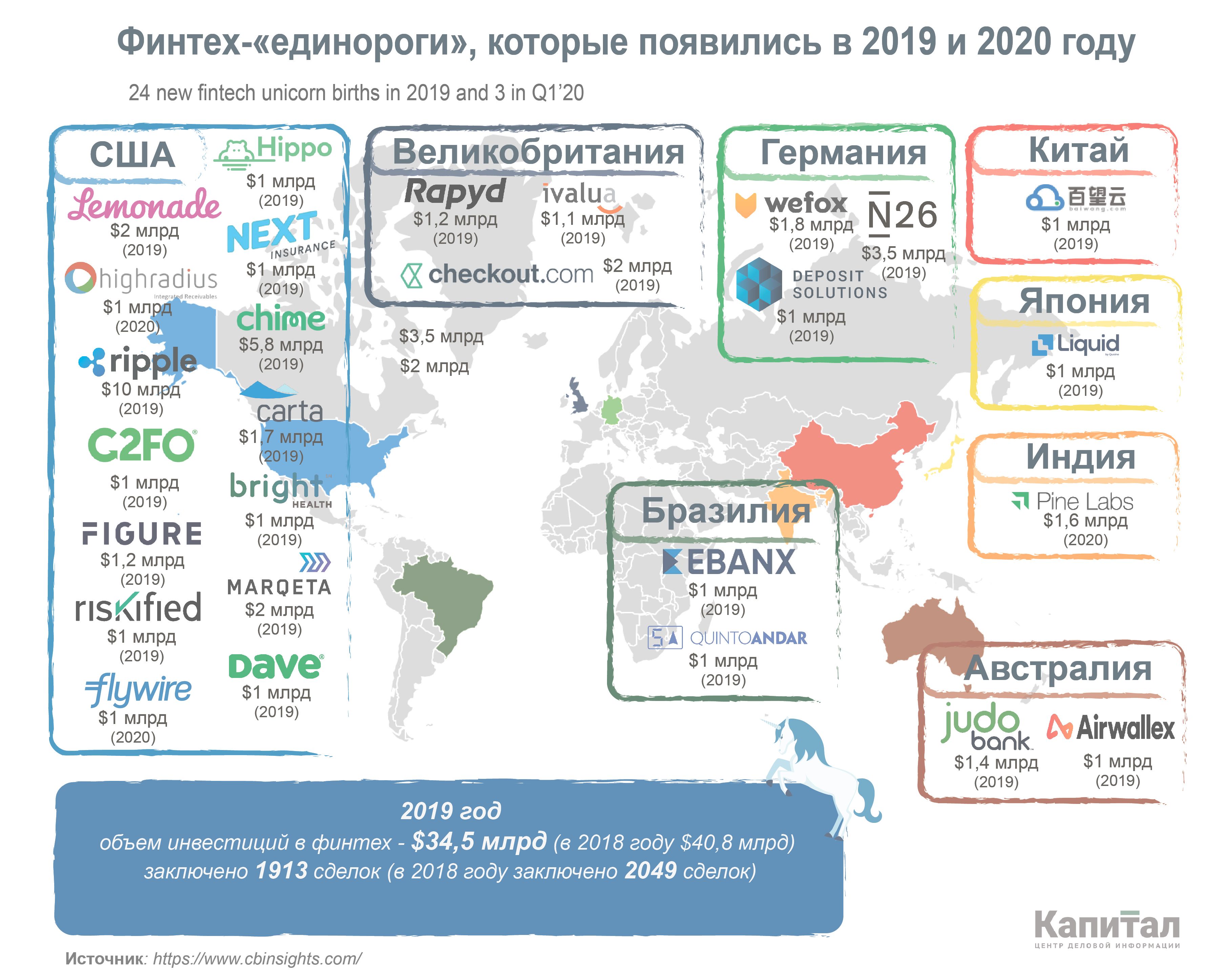 Финтех-стартапы в 2019 году привлекли $34,5 млрд  217901 - Kapital.kz 