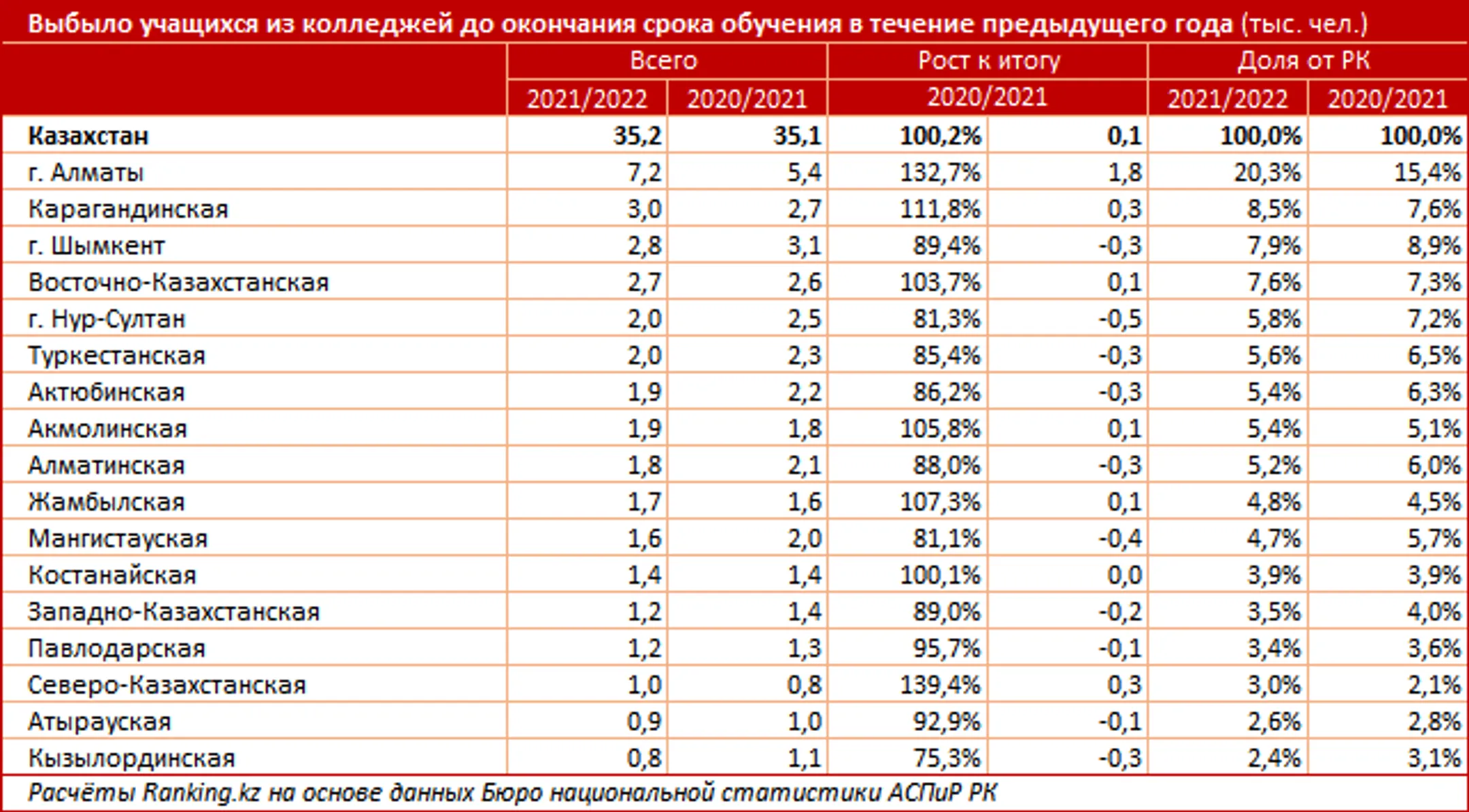 В Казахстане 6 из 10 выпускников колледжей трудоустраиваются - Image Kapital.kz