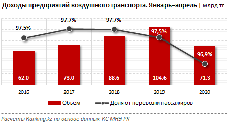 Доходы от пассажирских авиаперевозок просели почти на треть 315531 - Kapital.kz 