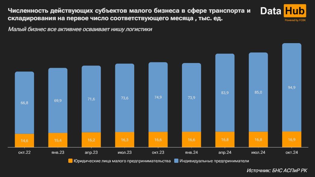 Малый бизнес начал активно осваивать нишу логистики 3433231 — Kapital.kz 