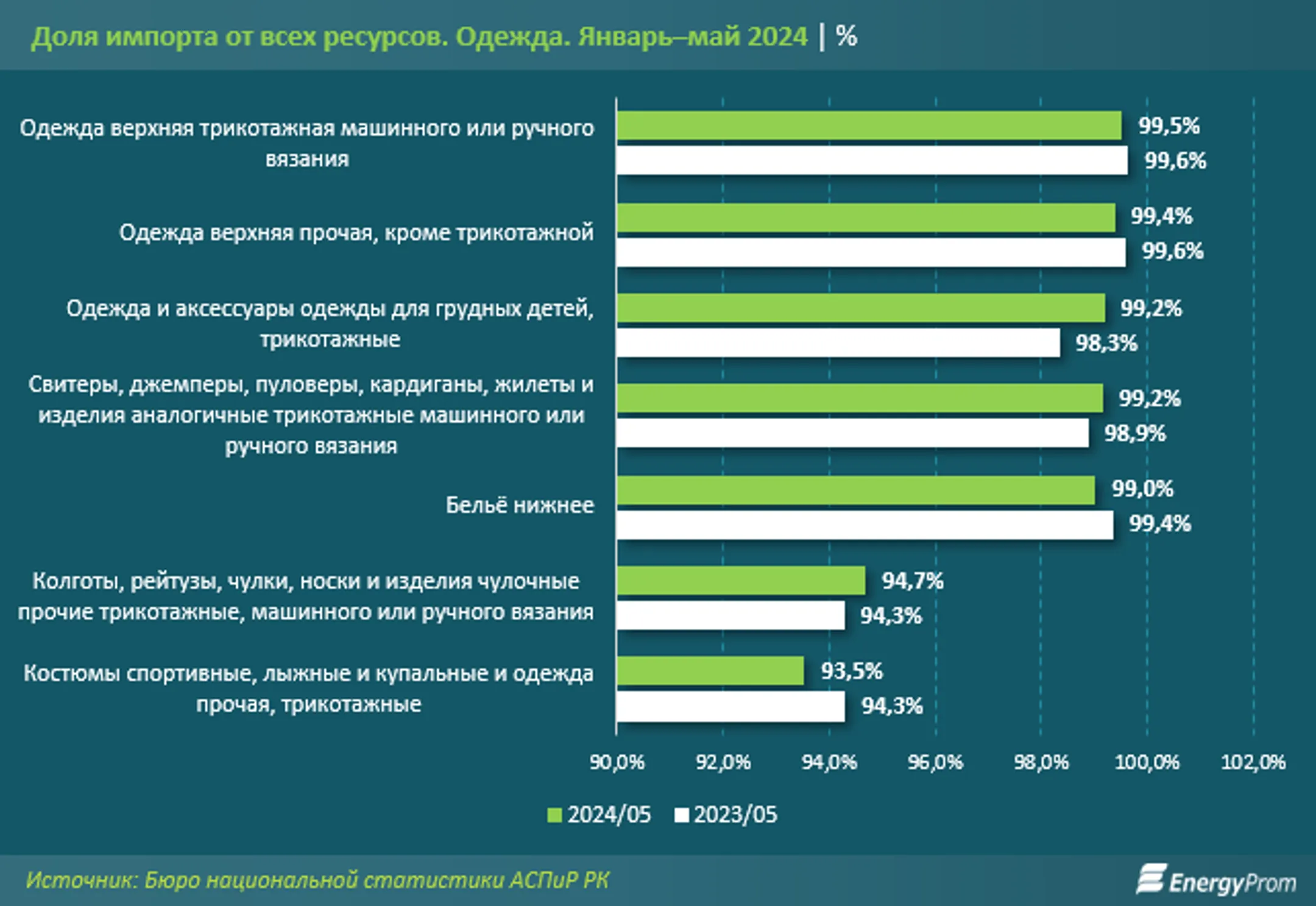 За полгода в Казахстане произвели одежду на 36,7 млрд тенге - Image Kapital.kz